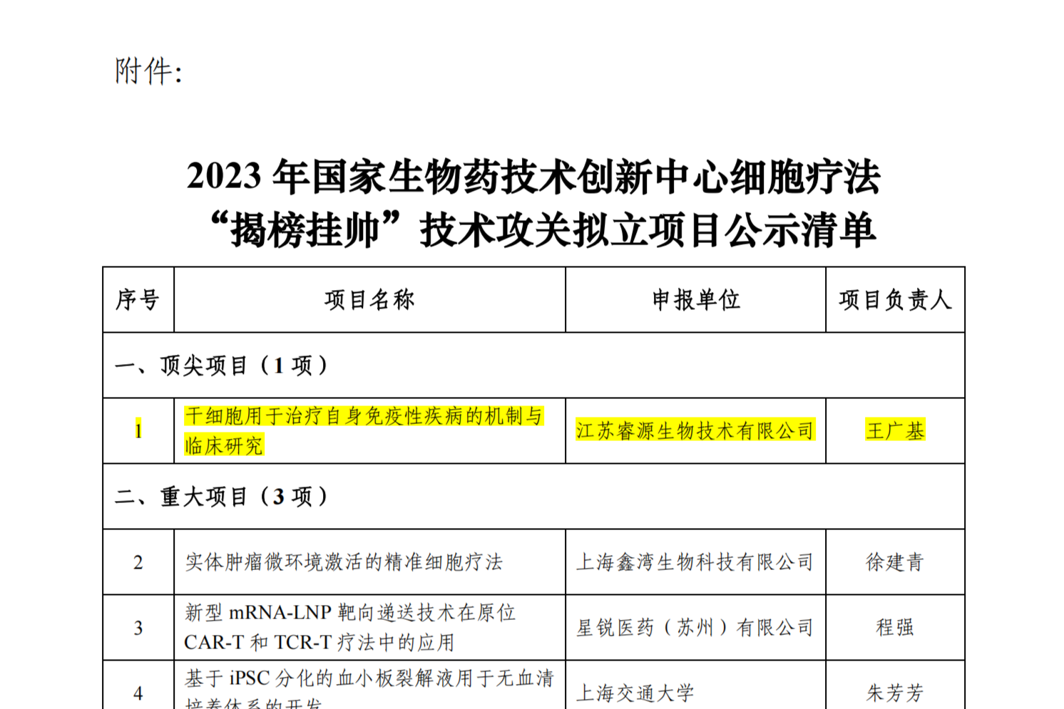 附件：2023 年国家生物药技术创新中心细胞疗法“揭榜挂帅”技术攻关拟立项目公示清单